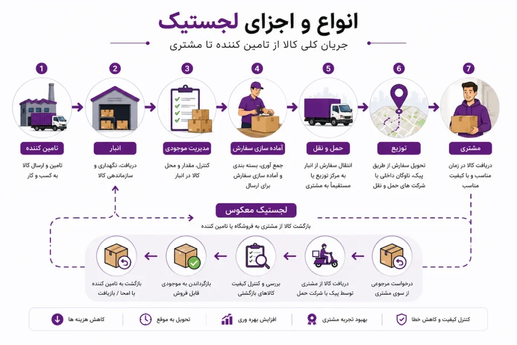 انواع لجستیک و مراحل جابه جایی کالا از انبار تا مشتری