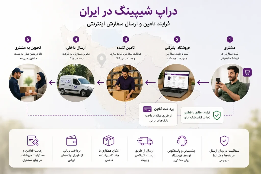 دراپ شیپینگ در ایران و فرایند تامین و ارسال سفارش اینترنتی