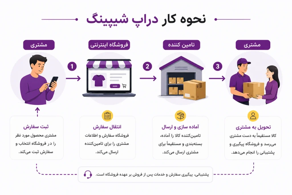 نحوه کار دراپ شیپینگ و ارسال سفارش از تامین کننده به مشتری