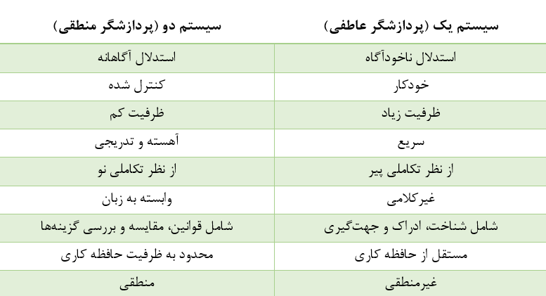 تفاوت پردازشگر عاطفی با پردازشگر منطقی