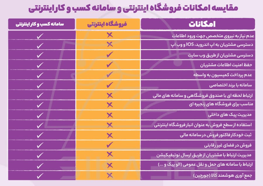 مقایسه امکانات فروشگاه اینترنتی و سامانه کسب و کار اینترنتی