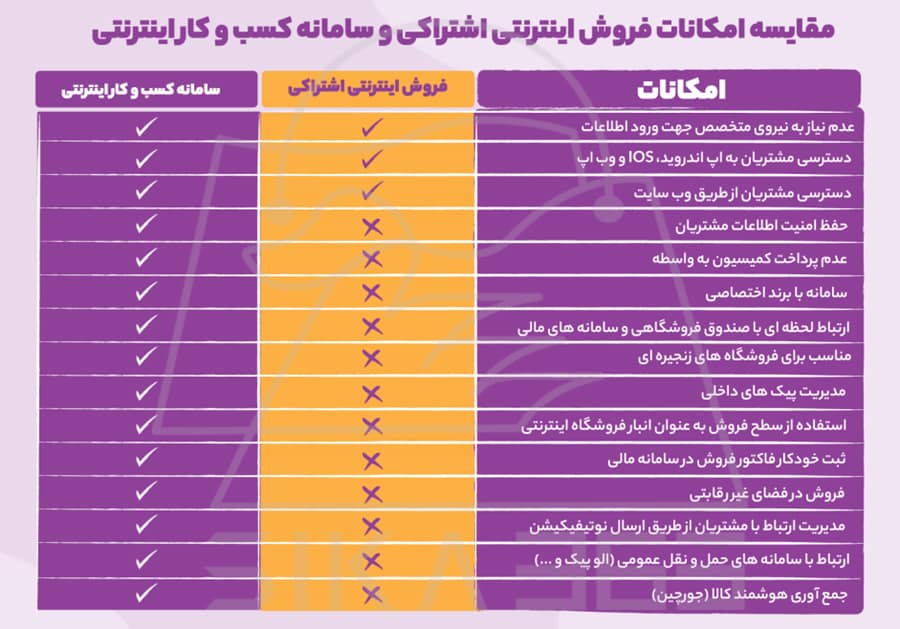 مقایسه امکانات فروش اینترنتی اشتراکی و سامانه کسب و کار اینترنتی